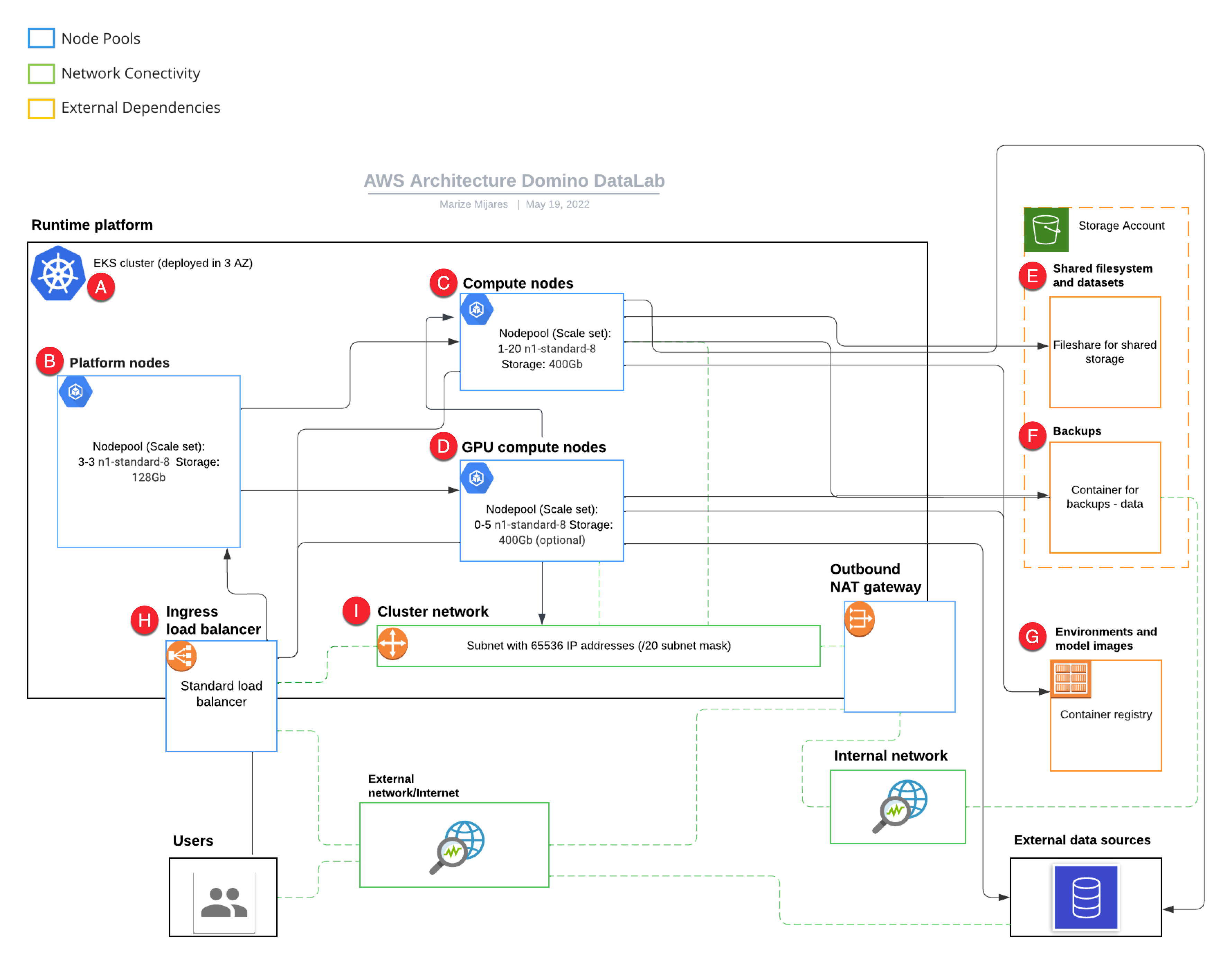 A map of the Amazon Web Services architecture you’ll need to set up a Domino deployment
